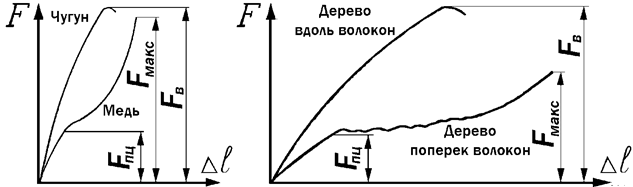 Лабораторная работа: Испытание материалов на растяжение